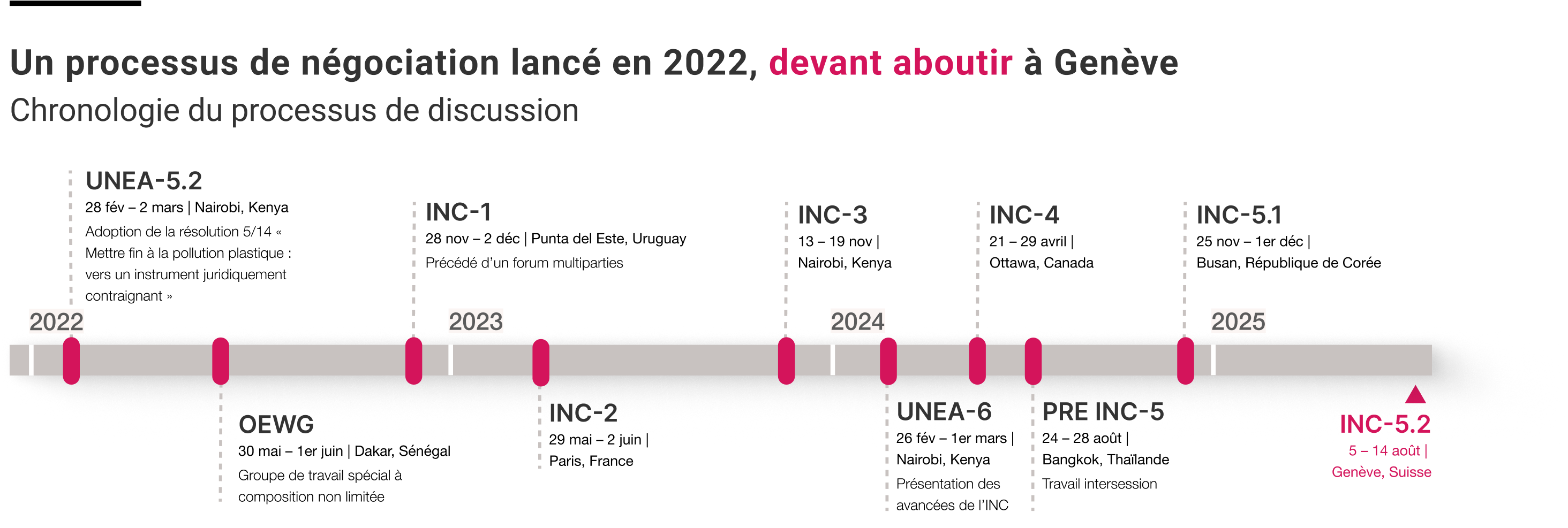 Graphs plastique